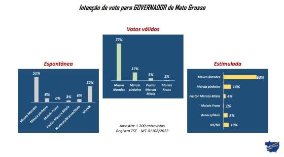 MAURO MENDES-CAMPANHA- PESQUISA MT DADOS.jpg